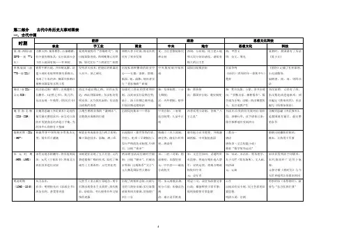 中国古代史  通史表格