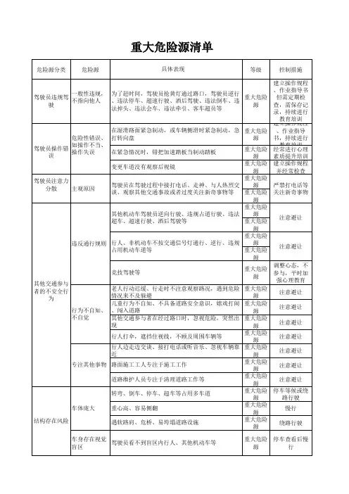重大危险源清单及监控措施