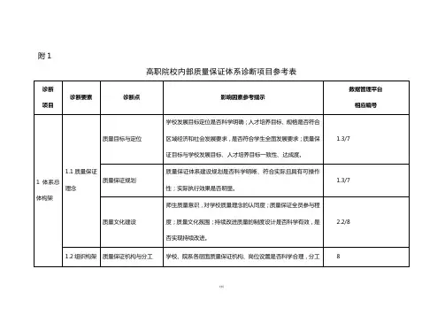 高职院校内部质量保证体系诊断项目参考表 2