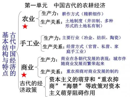 必修二第一单元第1课《精耕细作农业生产模式的形成》优秀课件(27张)