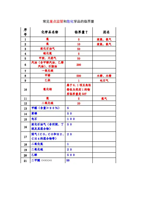 常见重点监管危化品和临界量