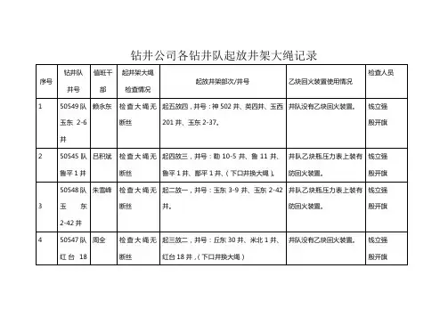 起井架大绳检查记录