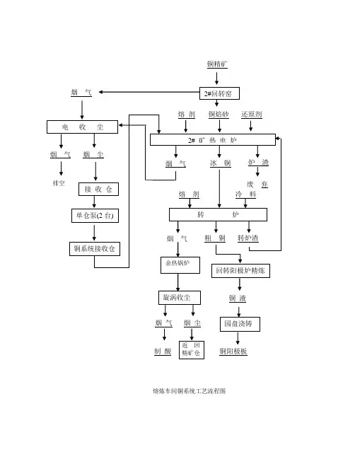 熔炼车间铜系统工艺流程图