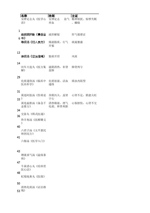 方剂目录1