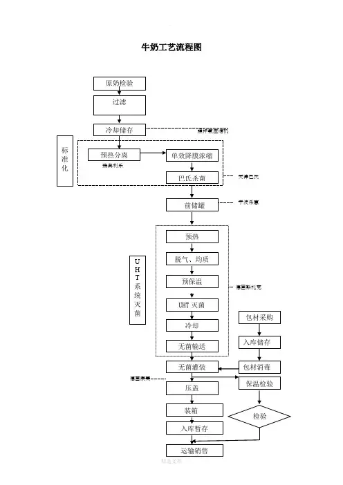 企业纯牛奶工艺流程图