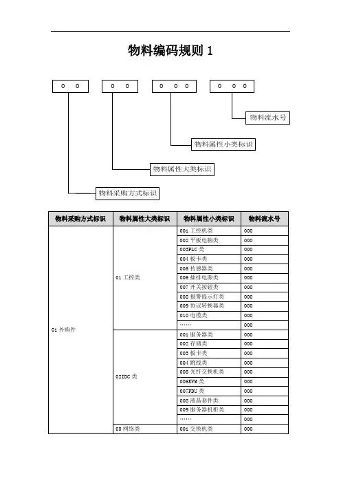 采购物料编码规则-模板