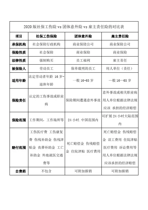 2020版社保工伤险vs团体意外险vs雇主责任险的对比表