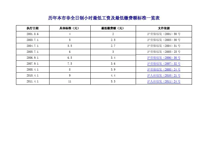 历年上海市非全日制小时最低工资及最低缴费额标准一览表