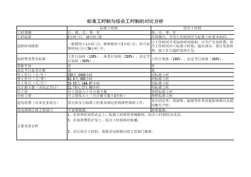 综合工时制与标准工时制的对比分析 