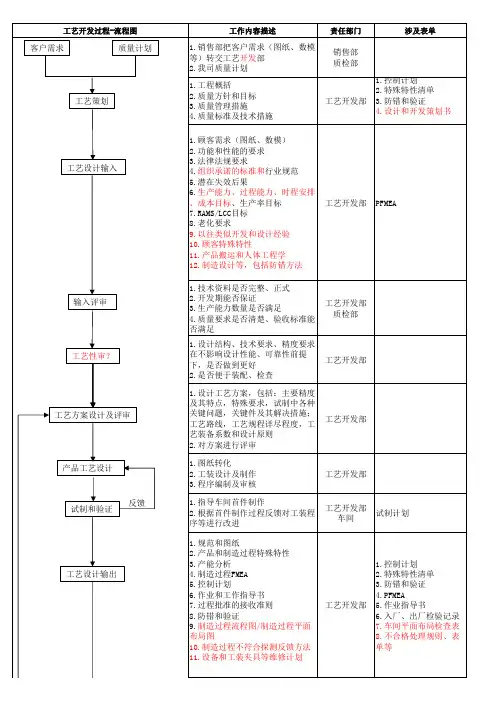 工艺开发过程流程图