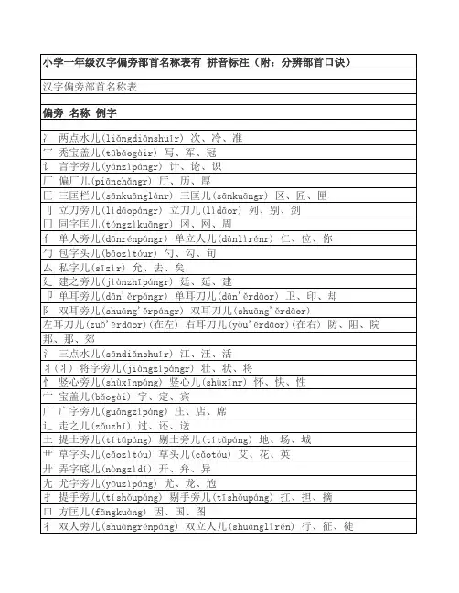 小学一年级汉字偏旁部首名称表有拼音标注(附：分辨部首口诀)