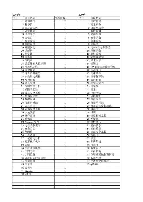 【国家自然科学基金】_局部安全系数_基金支持热词逐年推荐_【万方软件创新助手】_20140802