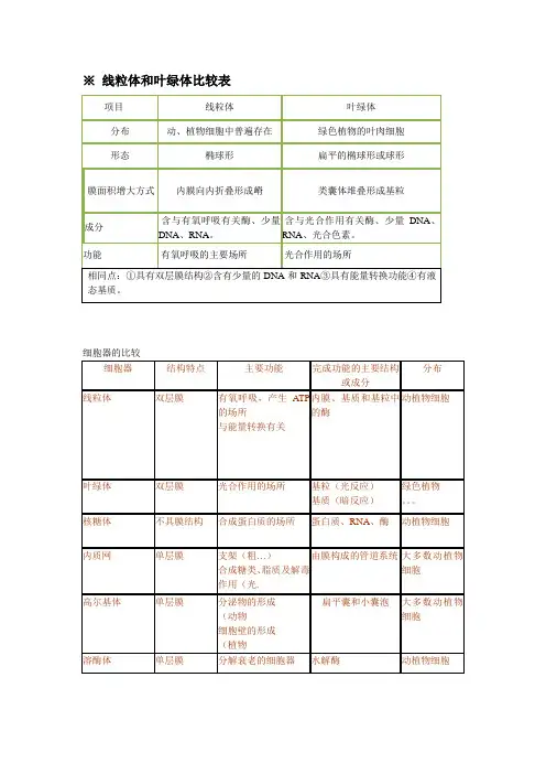 线粒体和叶绿体比较表 2