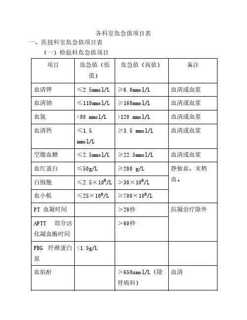 各科室危急值项目表