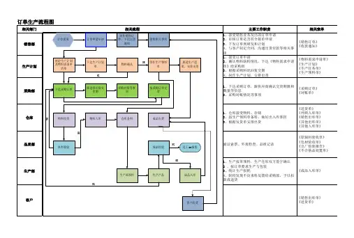 订单生产流程图