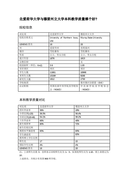 北爱荷华大学与穆雷州立大学本科教学质量对比