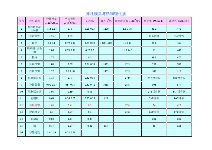 常用材料弹性模量与热物理性质