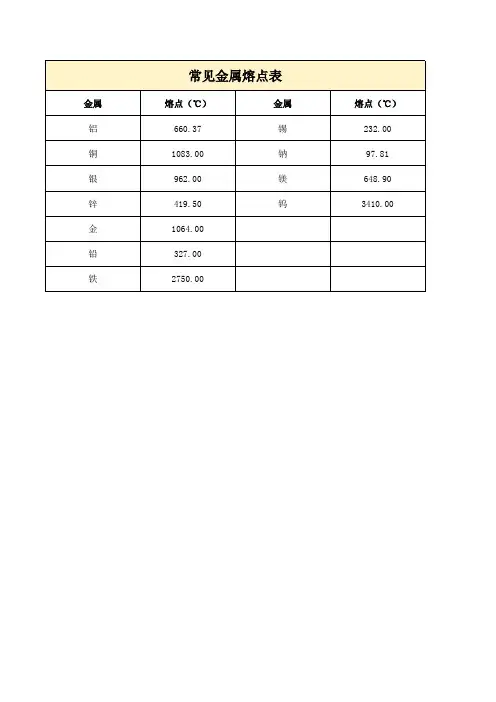 各种金属的熔点表