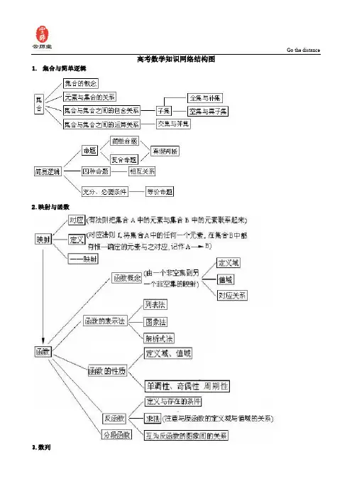 高考数学知识网络结构图