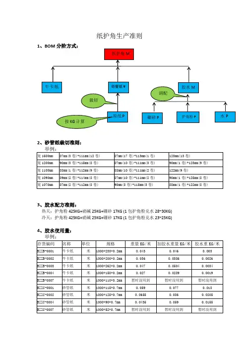 纸护角生产准则