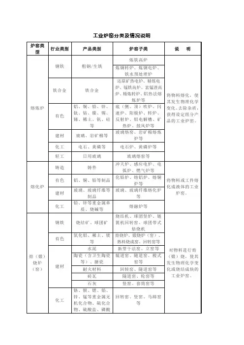 工业炉窑分类及情况说明