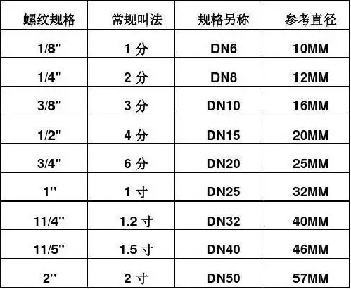 管件尺寸对照表