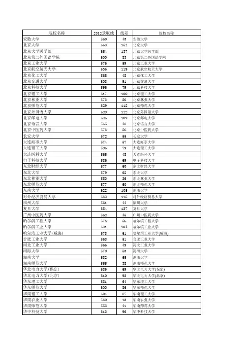 2011-2013年高考文理录取分数线差统计汇总