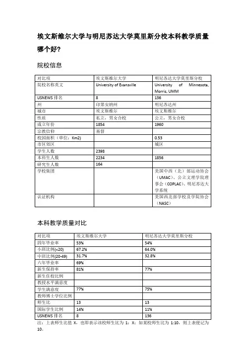 埃文斯维尔大学与明尼苏达大学莫里斯分校本科教学质量对比